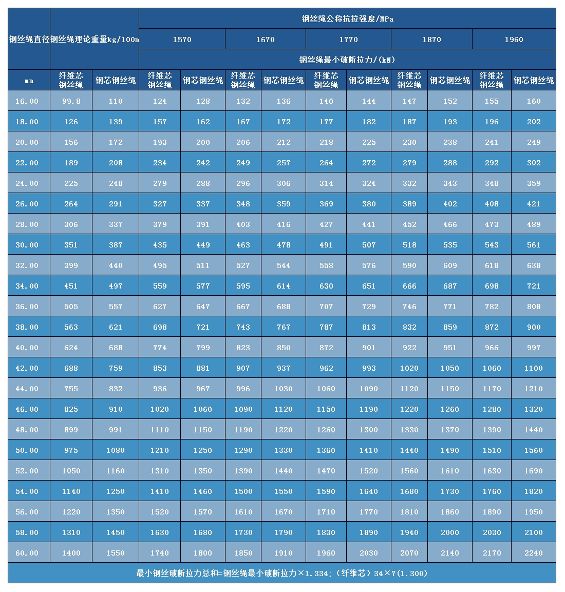 多层股不旋转36×7+IWS