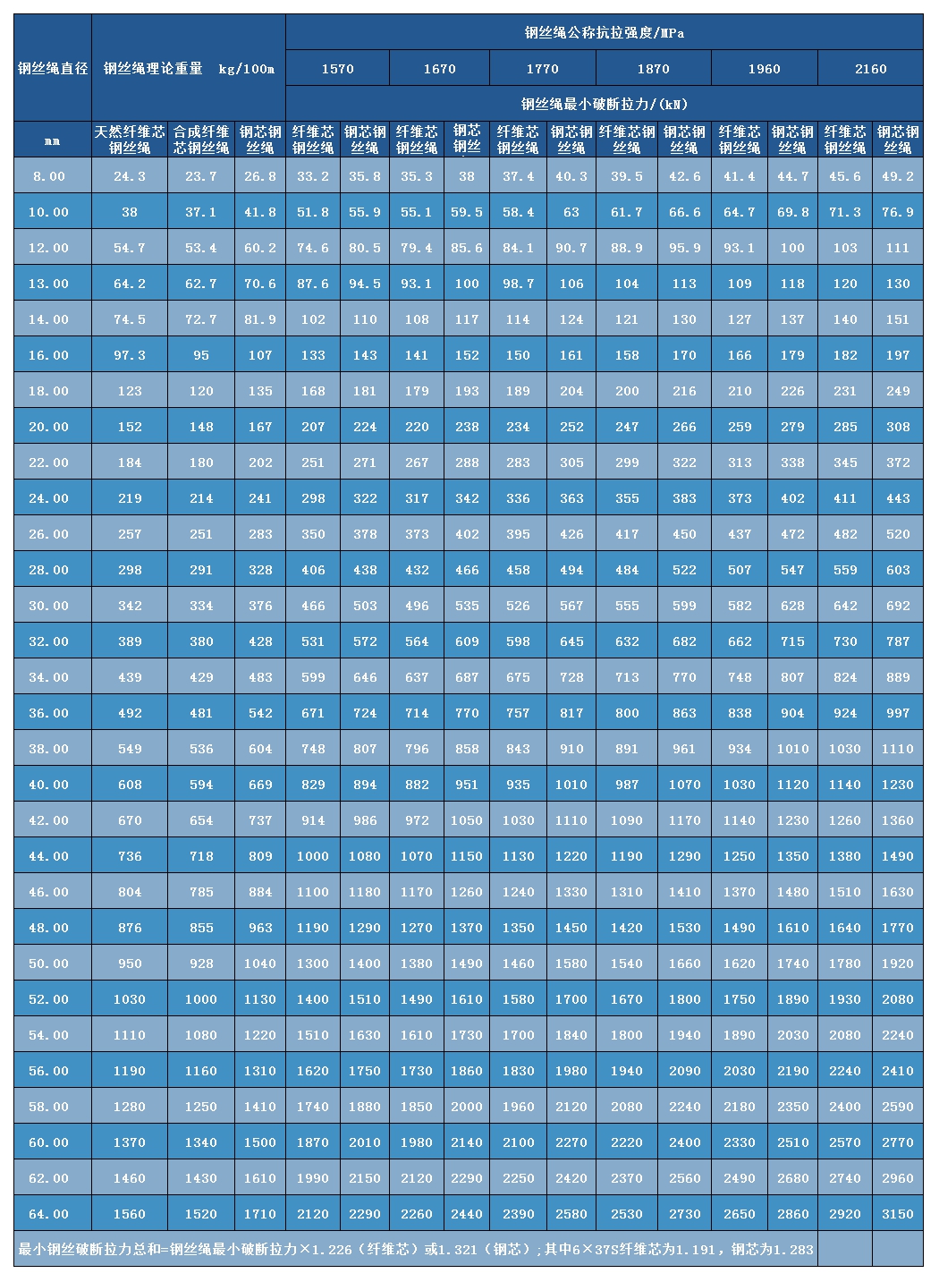 线接触6×31WS+IWR