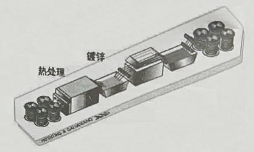 热处理、镀锌