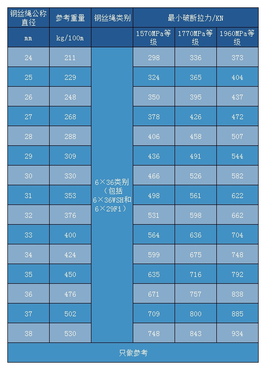 电梯钢丝绳6×36WS+FC