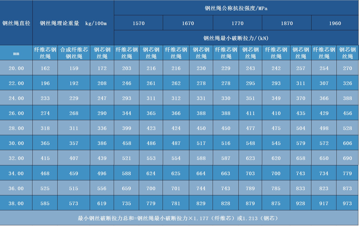 三角股钢丝绳