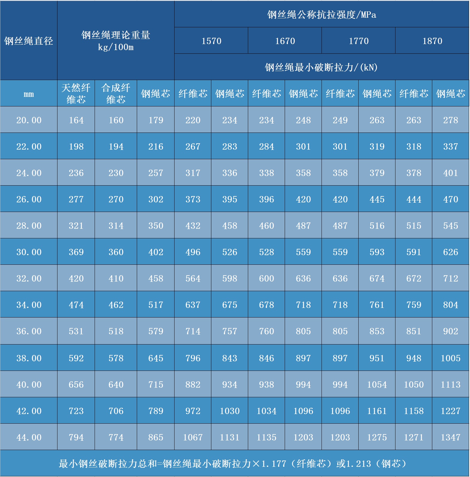 三角股钢丝绳