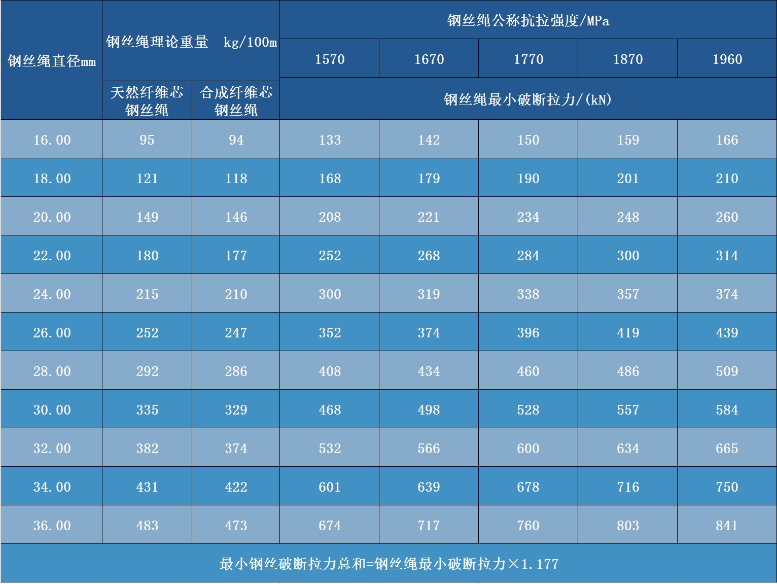 三角股钢丝绳