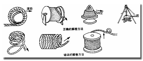 钢丝绳安装,钢丝绳放绳,广东吊车用钢丝绳