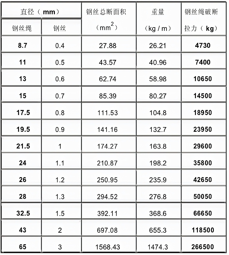 起重作业中钢丝绳的选用