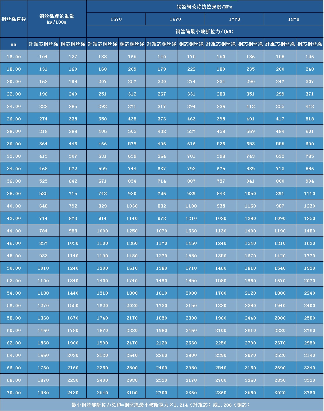 钢丝绳参数表