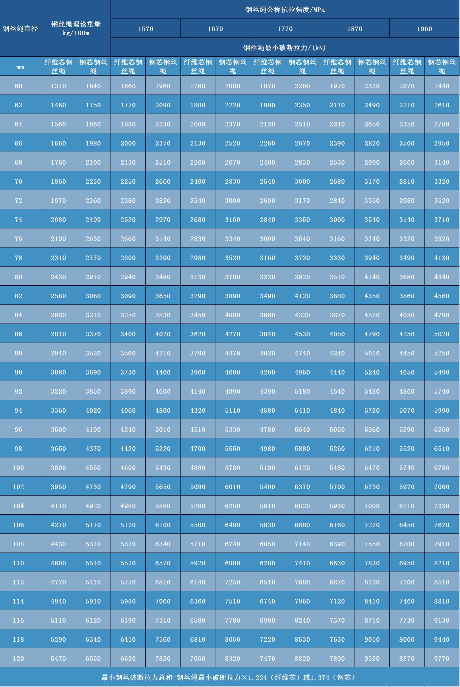 钢丝绳参数表
