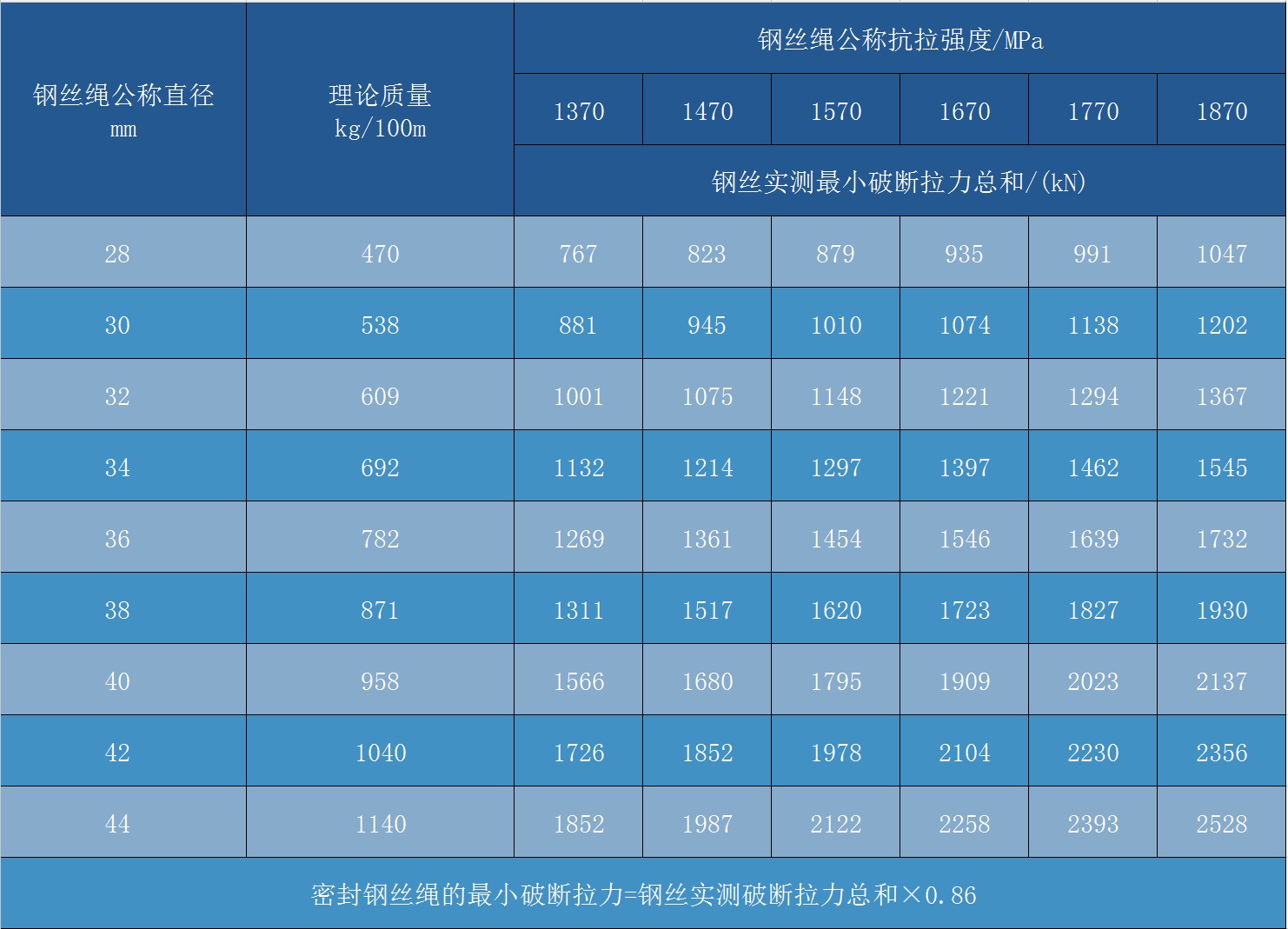 密封钢丝绳