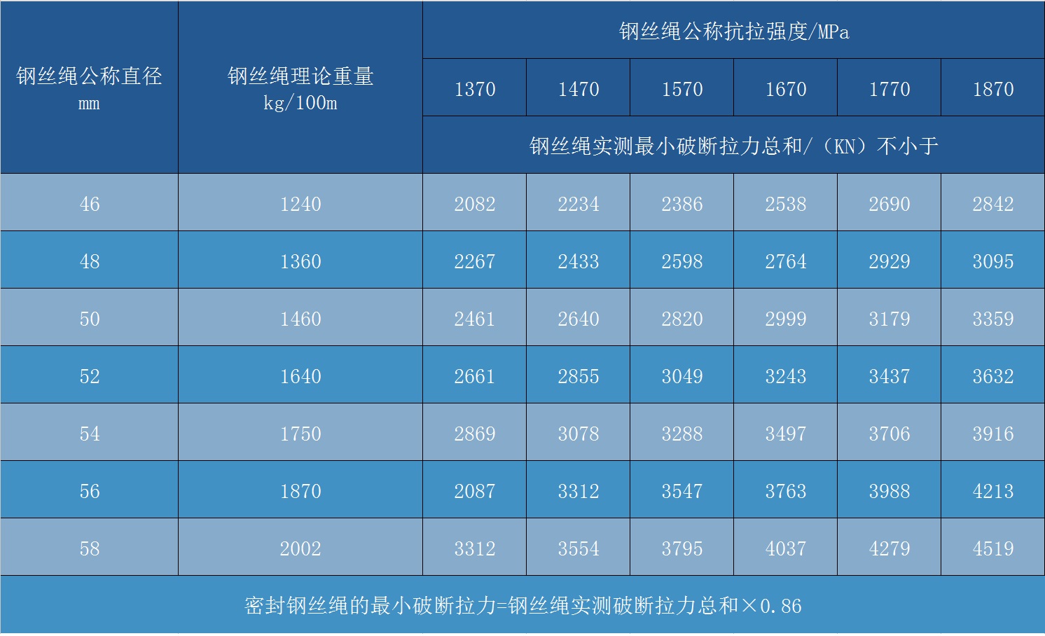 密封钢丝绳