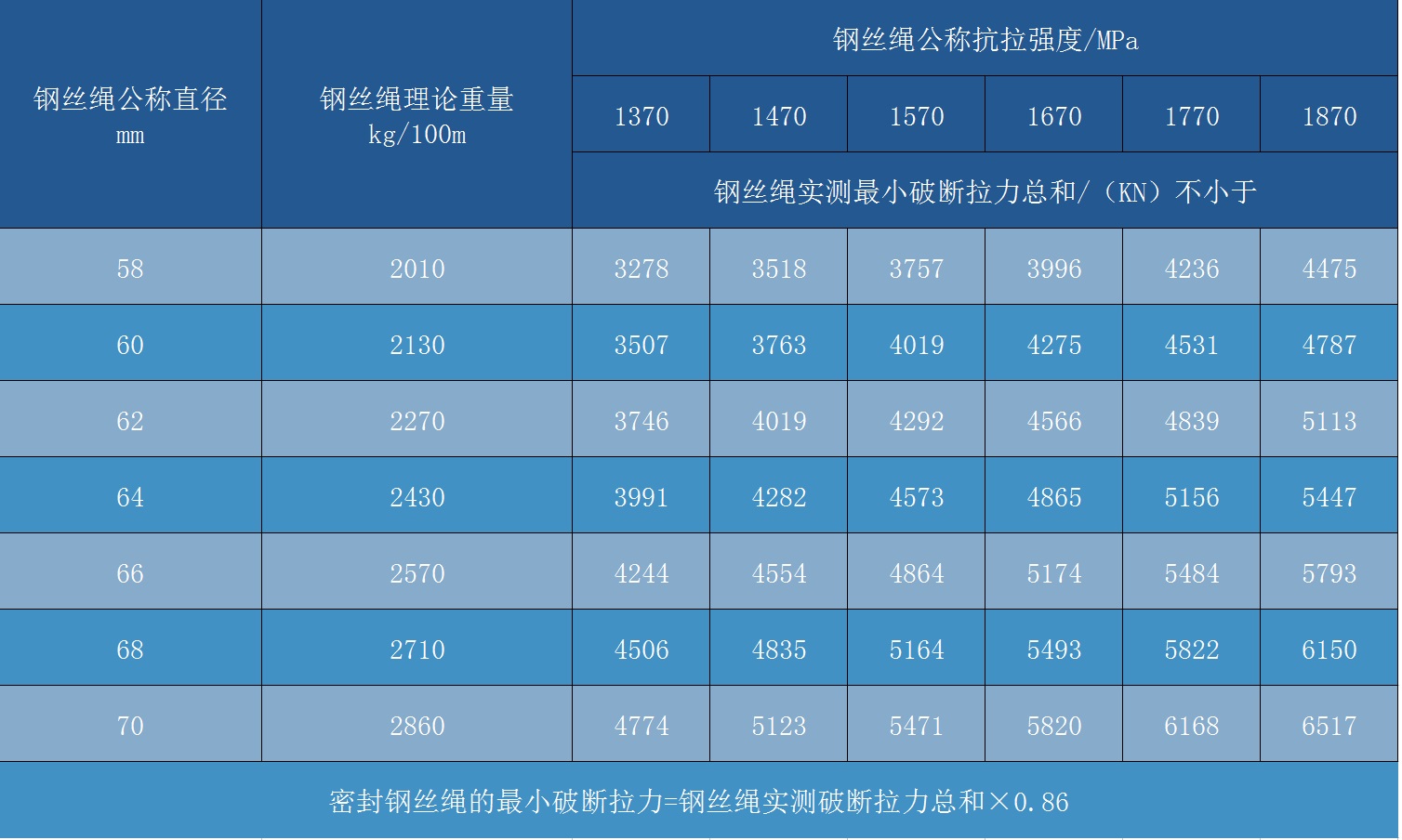 密封钢丝绳