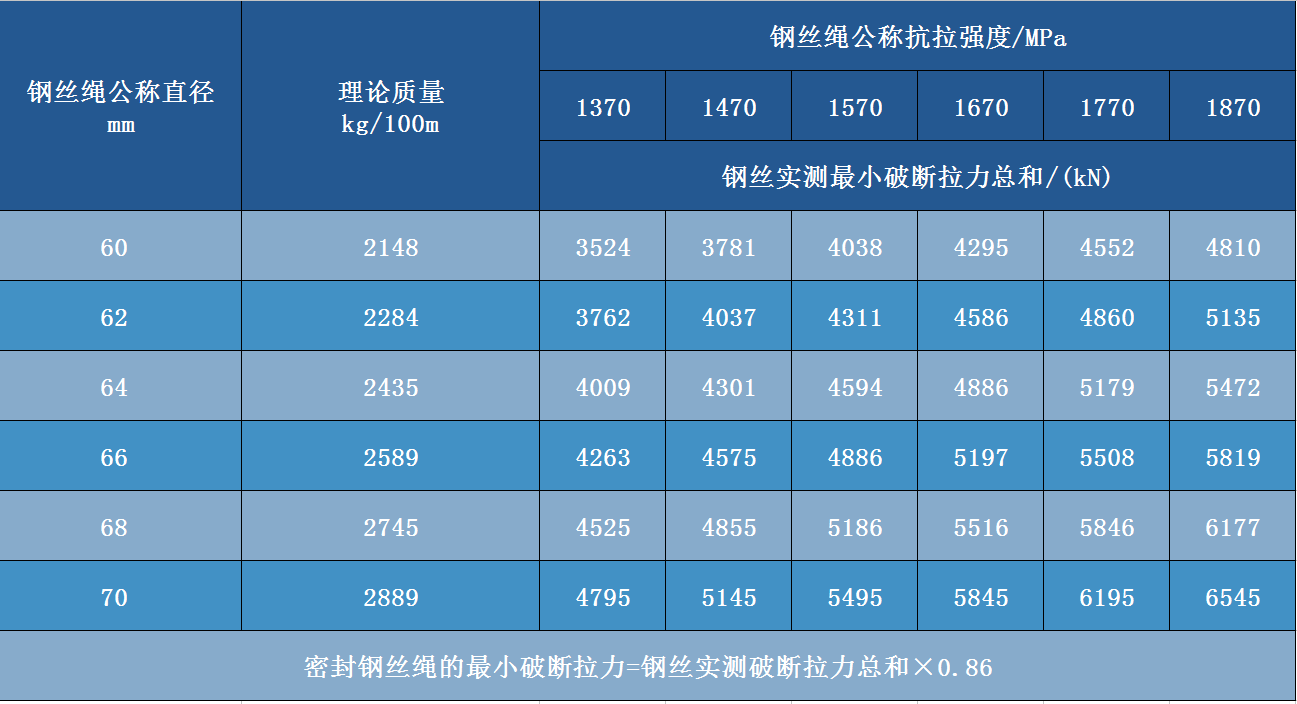 密封钢丝绳