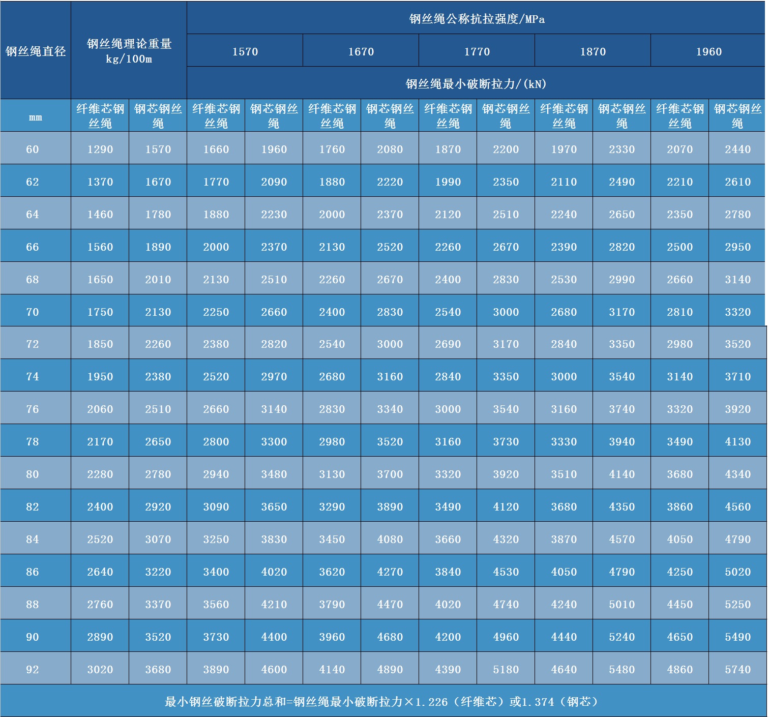 钢丝绳参数表